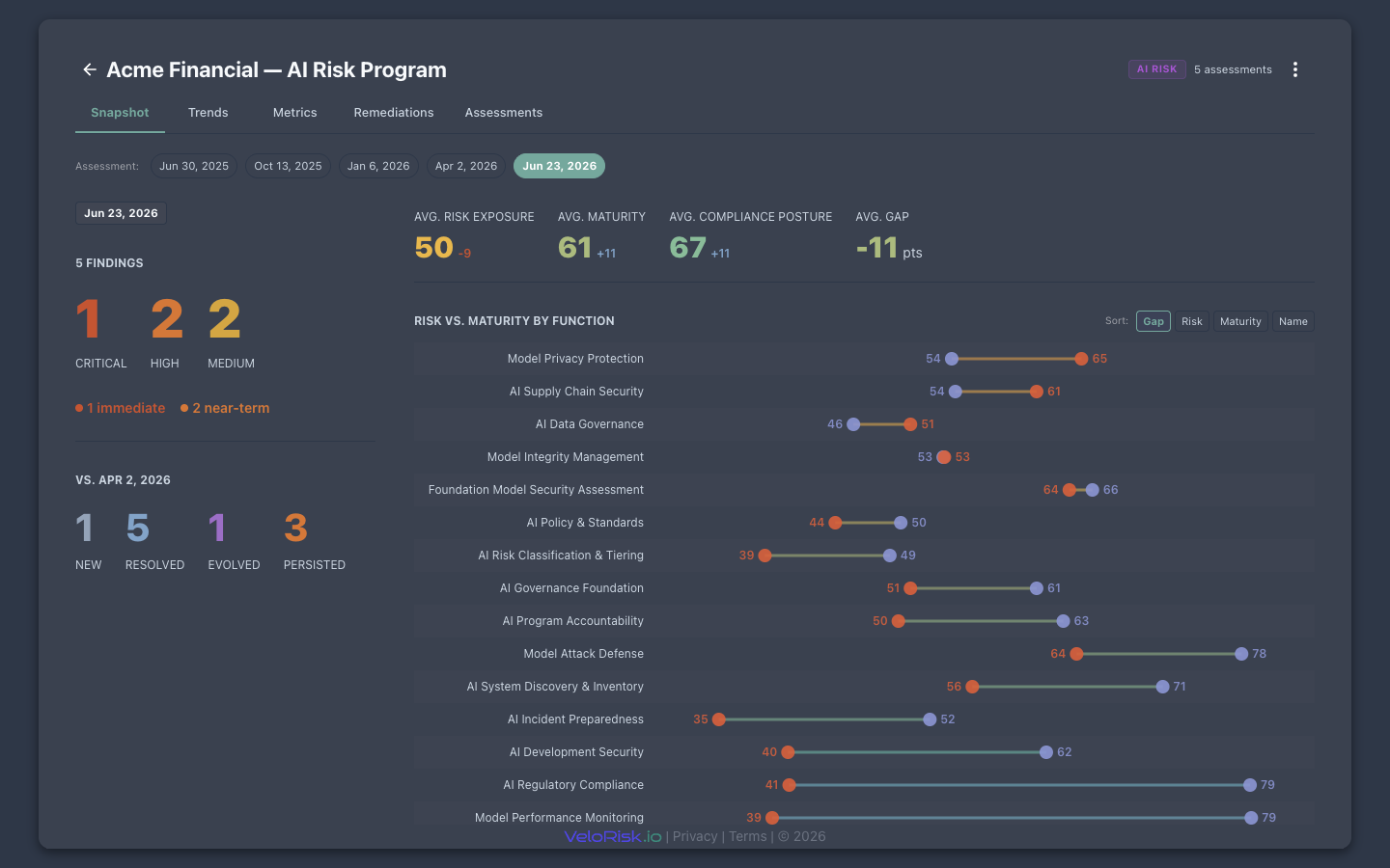 AI Risk Program Dashboard — AI/ML risk posture overview across domains