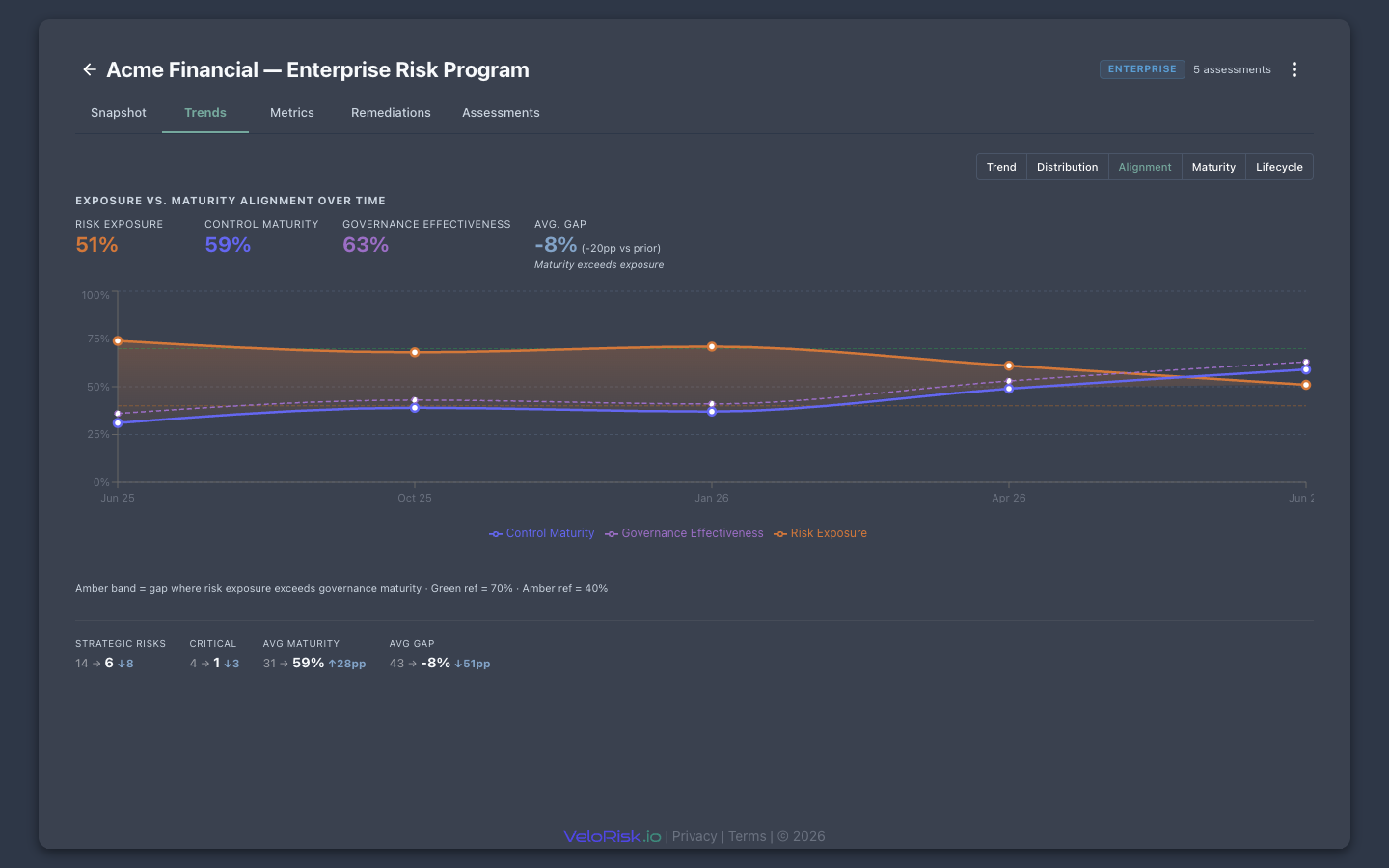 Enterprise Risk Program — trends and framework alignment